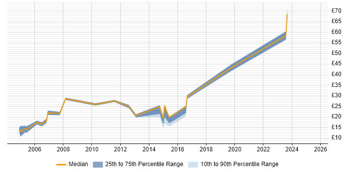 Contractor hourly rate distribution trend for jobs in Worcestershire citing Analytical Skills