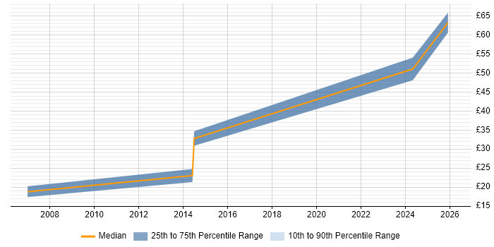 Contractor hourly rate distribution trend for jobs in Worcestershire citing Apache