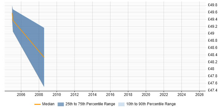 Contractor hourly rate distribution trend for Architect job vacancies in Worcestershire