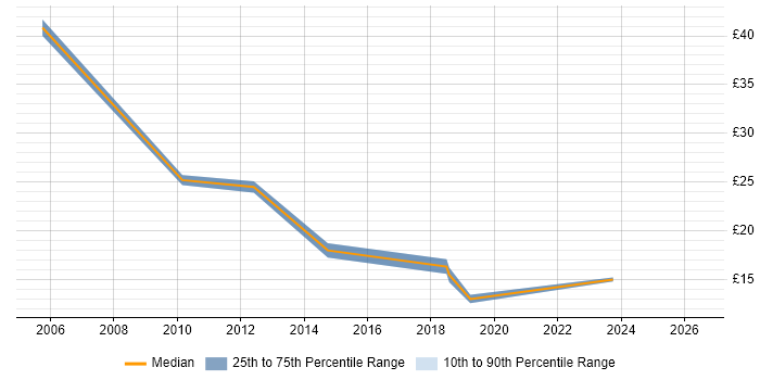 Contractor hourly rate distribution trend for jobs in Worcestershire citing Asset Management