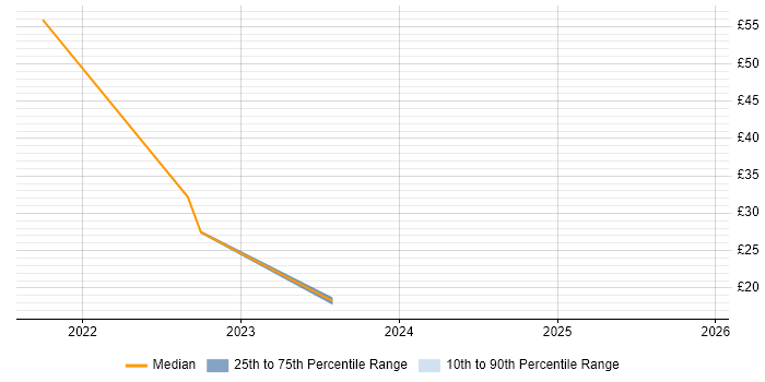 Contractor hourly rate distribution trend for jobs in Worcestershire citing Azure