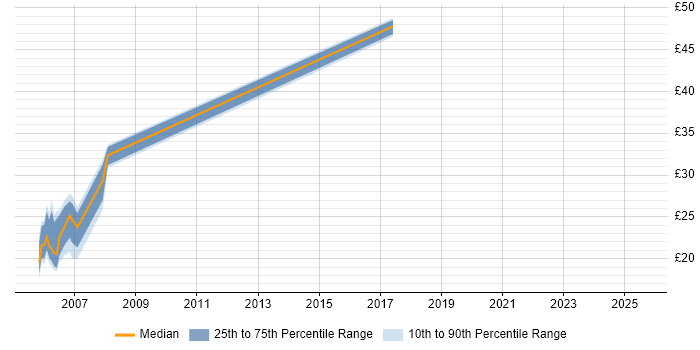 Contractor hourly rate distribution trend for jobs in Worcestershire citing BGP Contractor hourly rate distribution trend for jobs in Worcestershire citing BGP