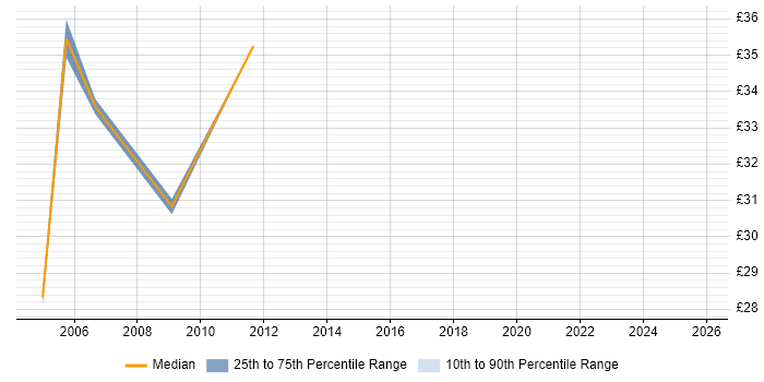 Contractor hourly rate distribution trend for Business Analyst job vacancies in Worcestershire