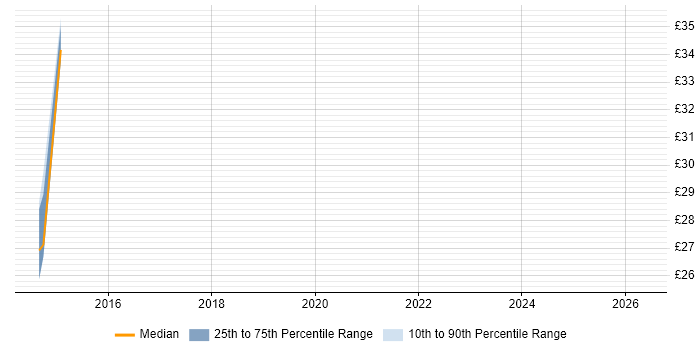 Contractor hourly rate distribution trend for jobs in Worcestershire citing Business Continuity Planning