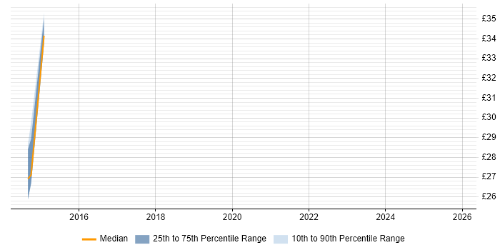 Contractor hourly rate distribution trend for jobs in Worcestershire citing Business Continuity