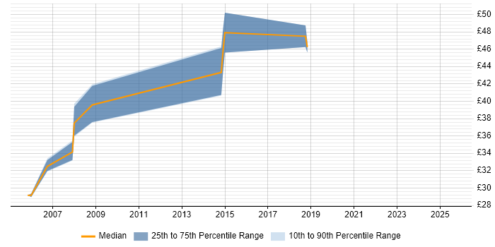 Contractor hourly rate distribution trend for C++ Software Engineer job vacancies in Worcestershire