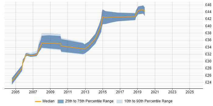 Contractor hourly rate distribution trend for jobs in Worcestershire citing C++