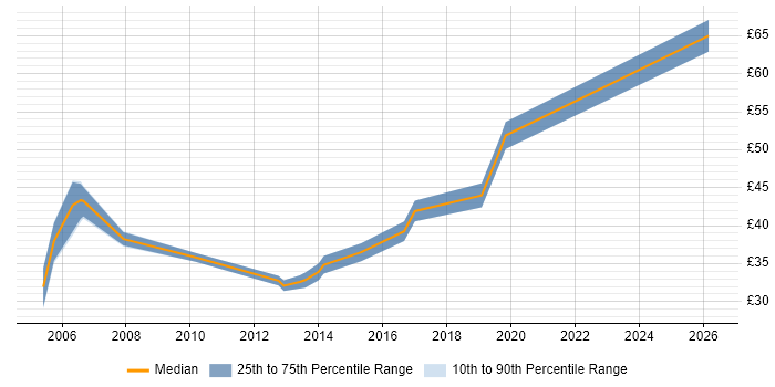 Contractor hourly rate distribution trend for jobs in Worcestershire citing C