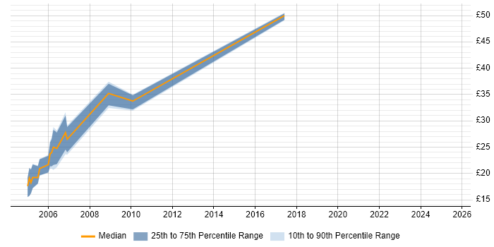 Contractor hourly rate distribution trend for jobs in Worcestershire citing CCNP