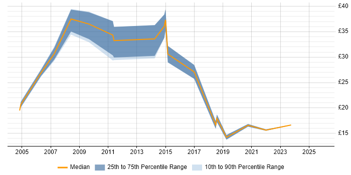 Contractor hourly rate distribution trend for jobs in Worcestershire citing Change Management