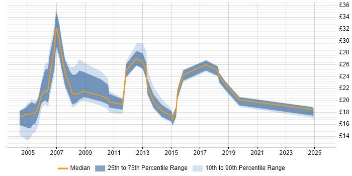 Contractor hourly rate distribution trend for jobs in Worcestershire citing Cisco