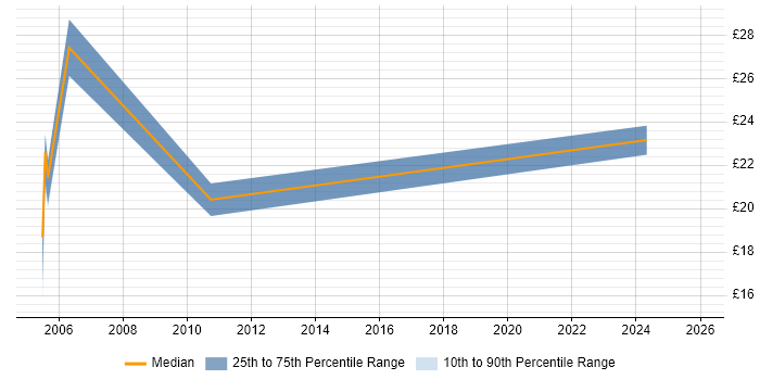 Contractor hourly rate distribution trend for jobs in Worcestershire citing Coaching