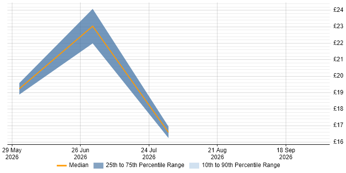 Contractor hourly rate distribution trend for jobs in Worcestershire citing Collaborative Working