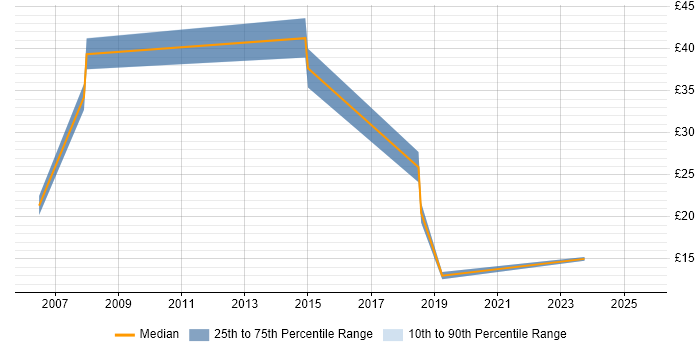 Contractor hourly rate distribution trend for jobs in Worcestershire citing Configuration Management