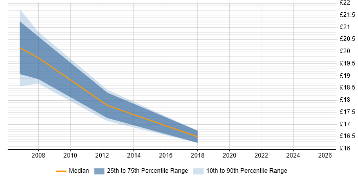 Contractor hourly rate distribution trend for jobs in Worcestershire citing Conflict Resolution
