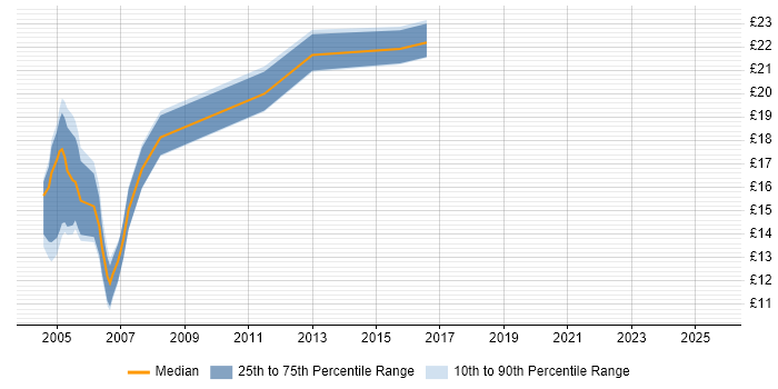 Contractor hourly rate distribution trend for Coordinator job vacancies in Worcestershire Contractor hourly rate distribution trend for Coordinator job vacancies in Worcestershire
