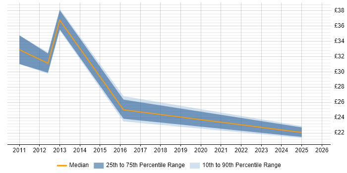 Contractor hourly rate distribution trend for jobs in Worcestershire citing CRM