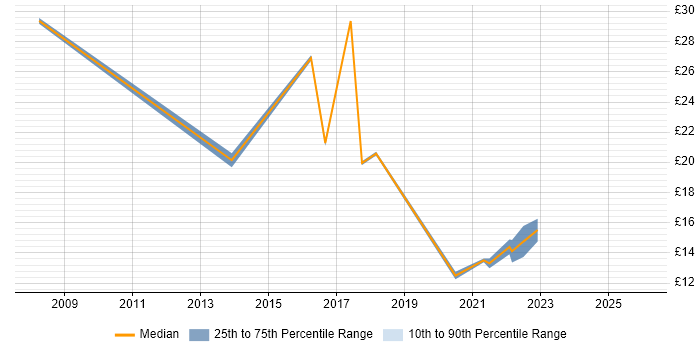 Contractor hourly rate distribution trend for jobs in Worcestershire citing Customer Experience