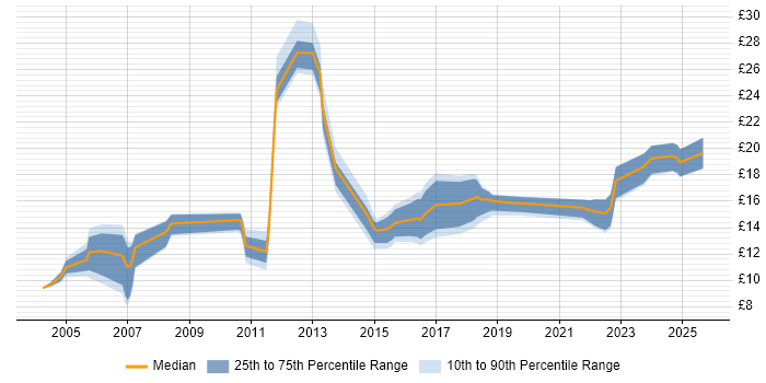 Contractor hourly rate distribution trend for jobs in Worcestershire citing Customer Service