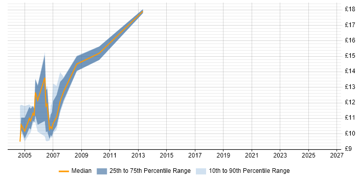 Contractor hourly rate distribution trend for Data Analyst job vacancies in Worcestershire