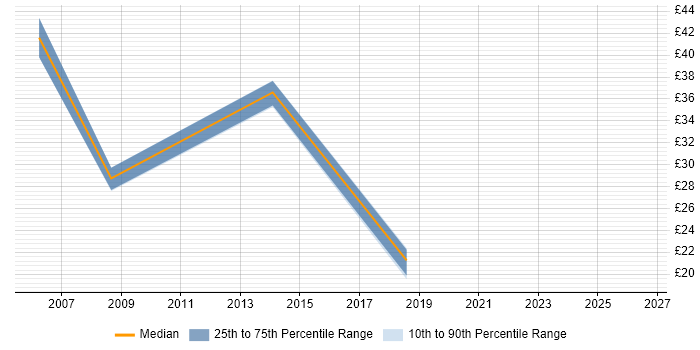 Contractor hourly rate distribution trend for jobs in Worcestershire citing Data Migration