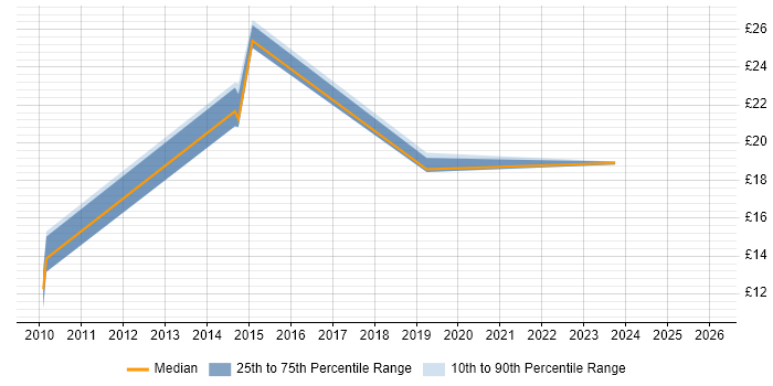 Contractor hourly rate distribution trend for jobs in Worcestershire citing Data Protection