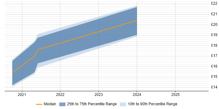 Contractor hourly rate distribution trend for jobs in Worcestershire citing DBS Check