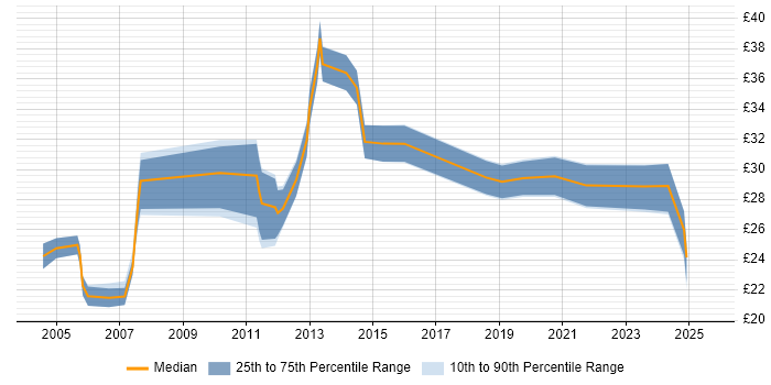 Contractor hourly rate distribution trend for jobs in Worcestershire citing Degree
