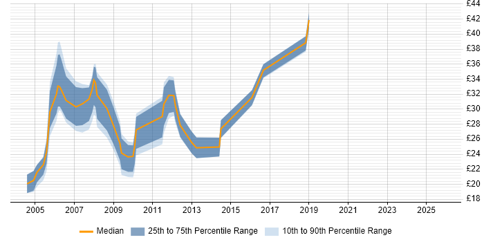 Contractor hourly rate distribution trend for Developer job vacancies in Worcestershire