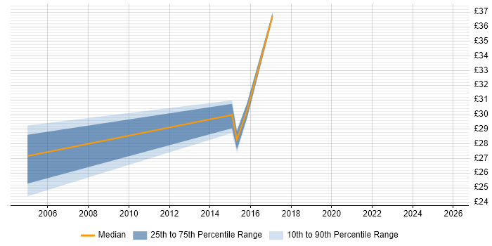 Contractor hourly rate distribution trend for jobs in Worcestershire citing DHCP