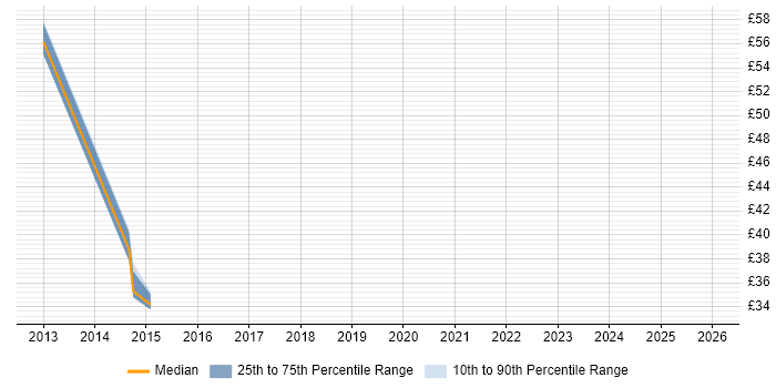 Contractor hourly rate distribution trend for jobs in Worcestershire citing Disaster Recovery