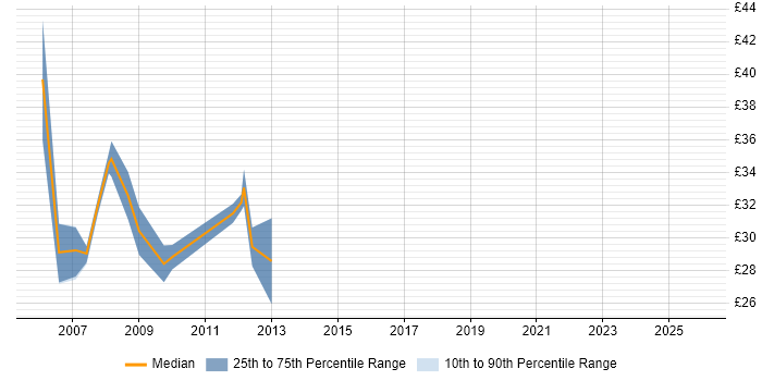 Contractor hourly rate distribution trend for .NET Developer job vacancies in Worcestershire