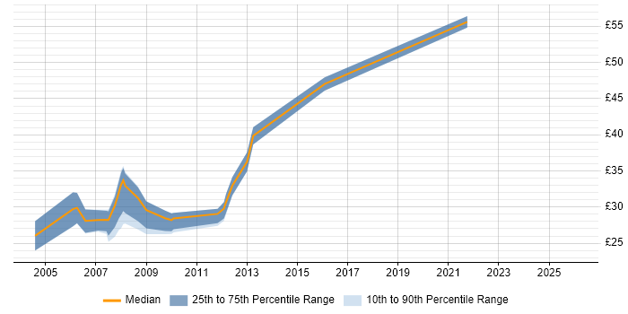 Contractor hourly rate distribution trend for jobs in Worcestershire citing .NET