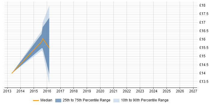 Contractor hourly rate distribution trend for jobs in Droitwich citing Customer Service