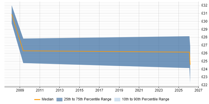 Contractor hourly rate distribution trend for jobs in Worcestershire citing E-Commerce