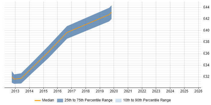 Contractor hourly rate distribution trend for jobs in Worcestershire citing Embedded C++
