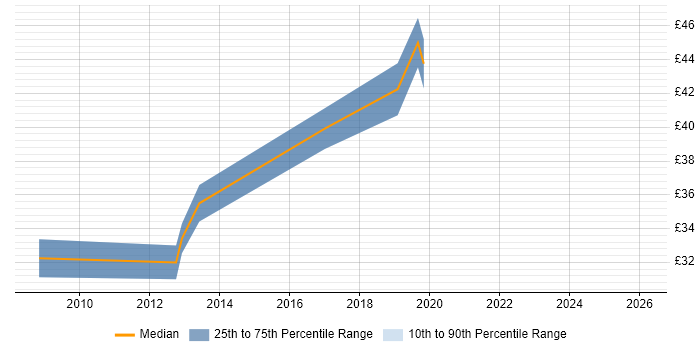 Contractor hourly rate distribution trend for Embedded Engineer job vacancies in Worcestershire