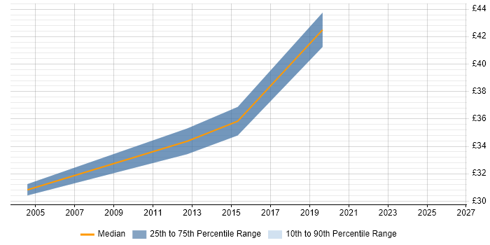Contractor hourly rate distribution trend for jobs in Worcestershire citing Embedded Software Development