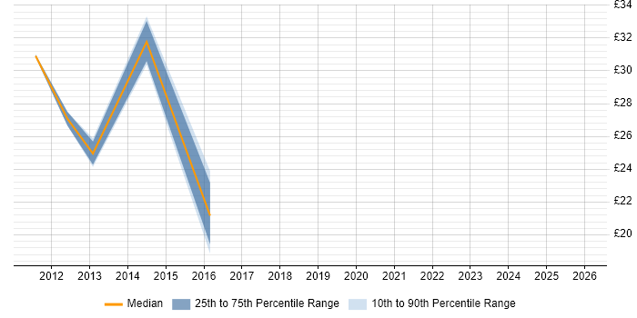 Contractor hourly rate distribution trend for jobs in Worcestershire citing ERP