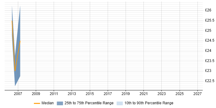 Contractor hourly rate distribution trend for jobs in Worcestershire citing Ethernet VPN