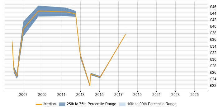 Contractor hourly rate distribution trend for jobs in Worcestershire citing Firewall