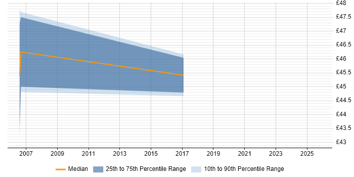Contractor hourly rate distribution trend for jobs in Worcestershire citing Firmware