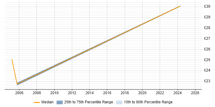 Contractor hourly rate distribution trend for jobs in Worcestershire citing Functional Testing
