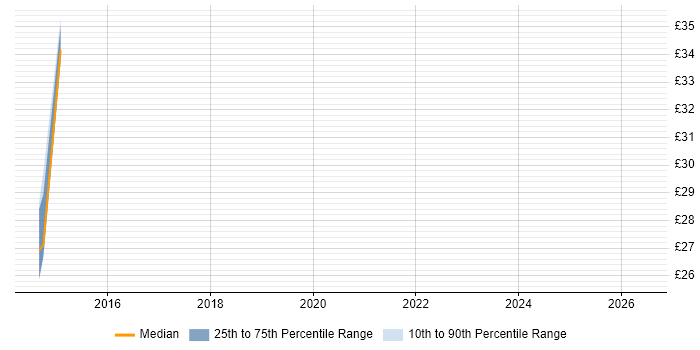 Contractor hourly rate distribution trend for jobs in Worcestershire citing Information Management
