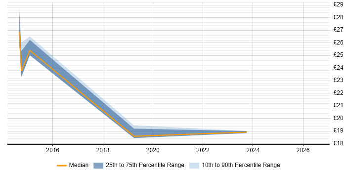 Contractor hourly rate distribution trend for jobs in Worcestershire citing Information Security
