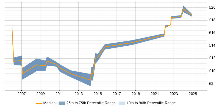 Contractor hourly rate distribution trend for IT Support job vacancies in Worcestershire