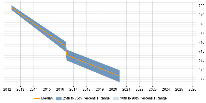 Contractor hourly rate distribution trend for jobs in Worcestershire citing ITSM