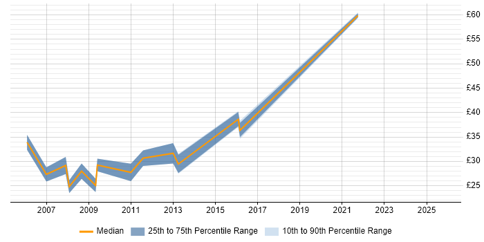 Contractor hourly rate distribution trend for jobs in Worcestershire citing JavaScript