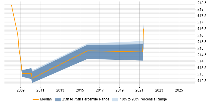 Contractor hourly rate distribution trend for jobs in Kidderminster citing Microsoft