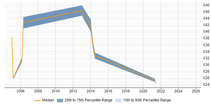 Contractor hourly rate distribution trend for Lead job vacancies in Worcestershire